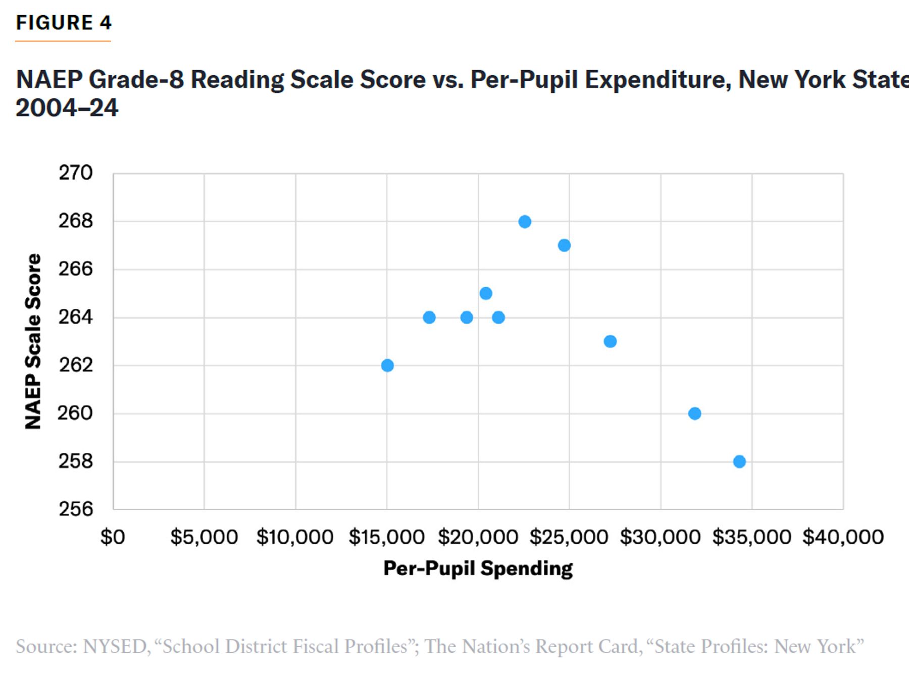 Scatter plot of NYS grade 8 reading scores versus per-pupil spending, showing higher spending with lower recent scores.