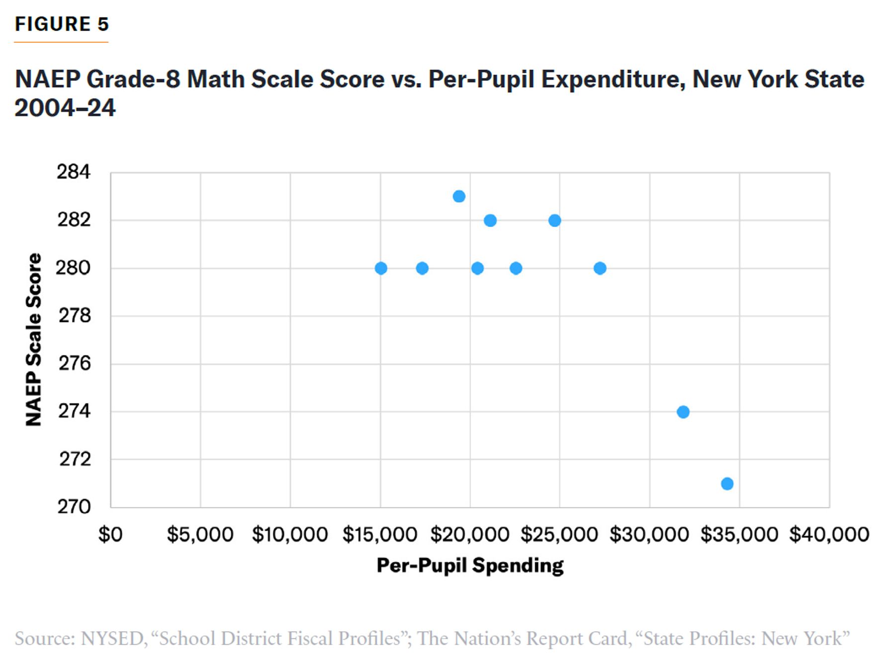Scatter plot of NYS grade 8 math scores versus per-pupil spending, showing higher spending and lower recent scores.
