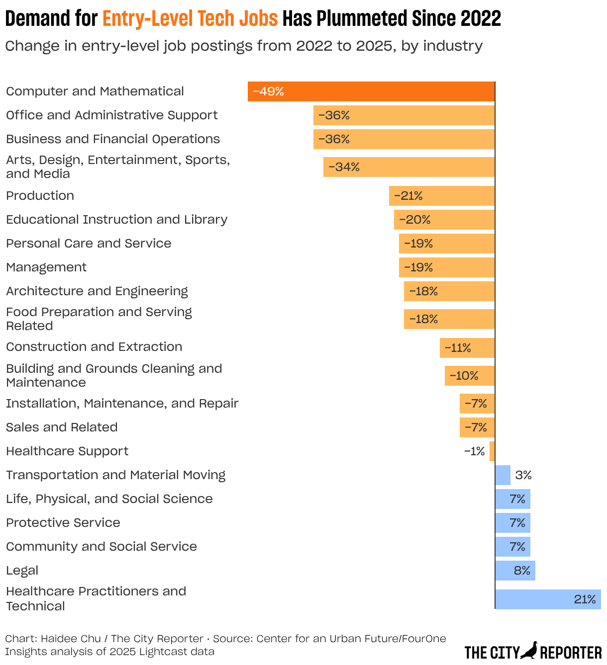 Demand for Entry-Level Tech Jobs Have Plummeted Since 2022 (Bar Chart)