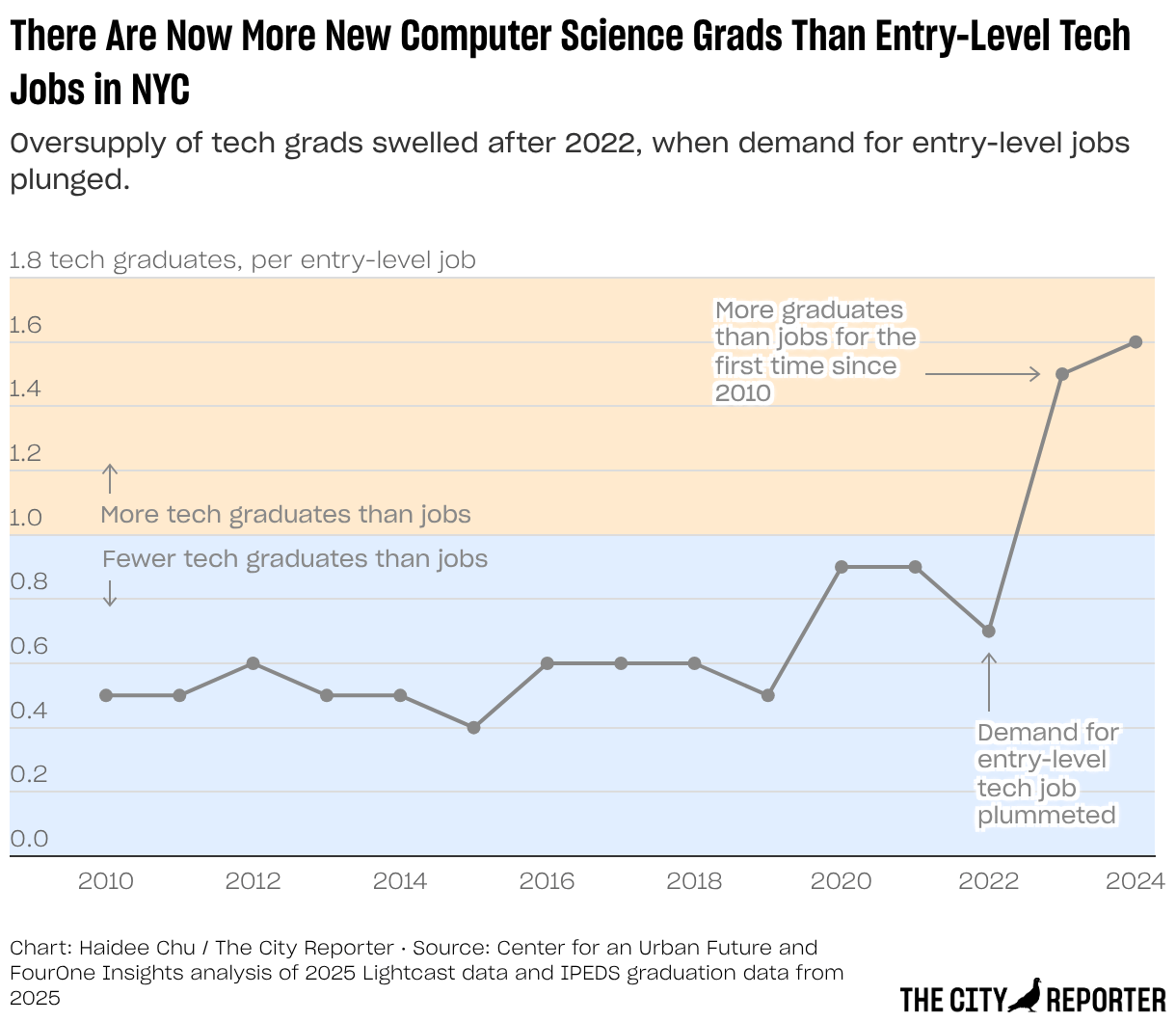 There Are Now More New Computer Science Grads Than Entry-Level Tech Jobs in NYC (Line chart)