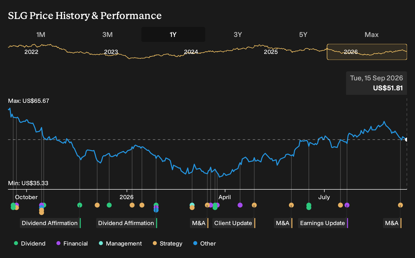 NYSE:SLG 1-Year Stock Price Chart