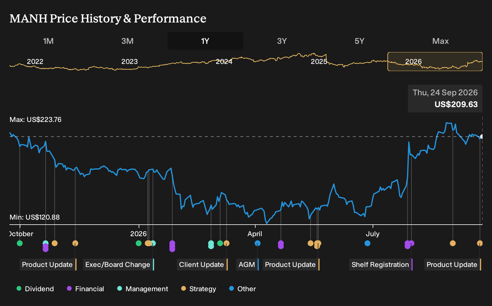 NasdaqGS:MANH 1-Year Stock Price Chart