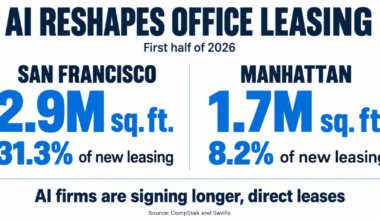 AI Tenants Lease 4.6 Million Square Feet in San Francisco and Manhattan