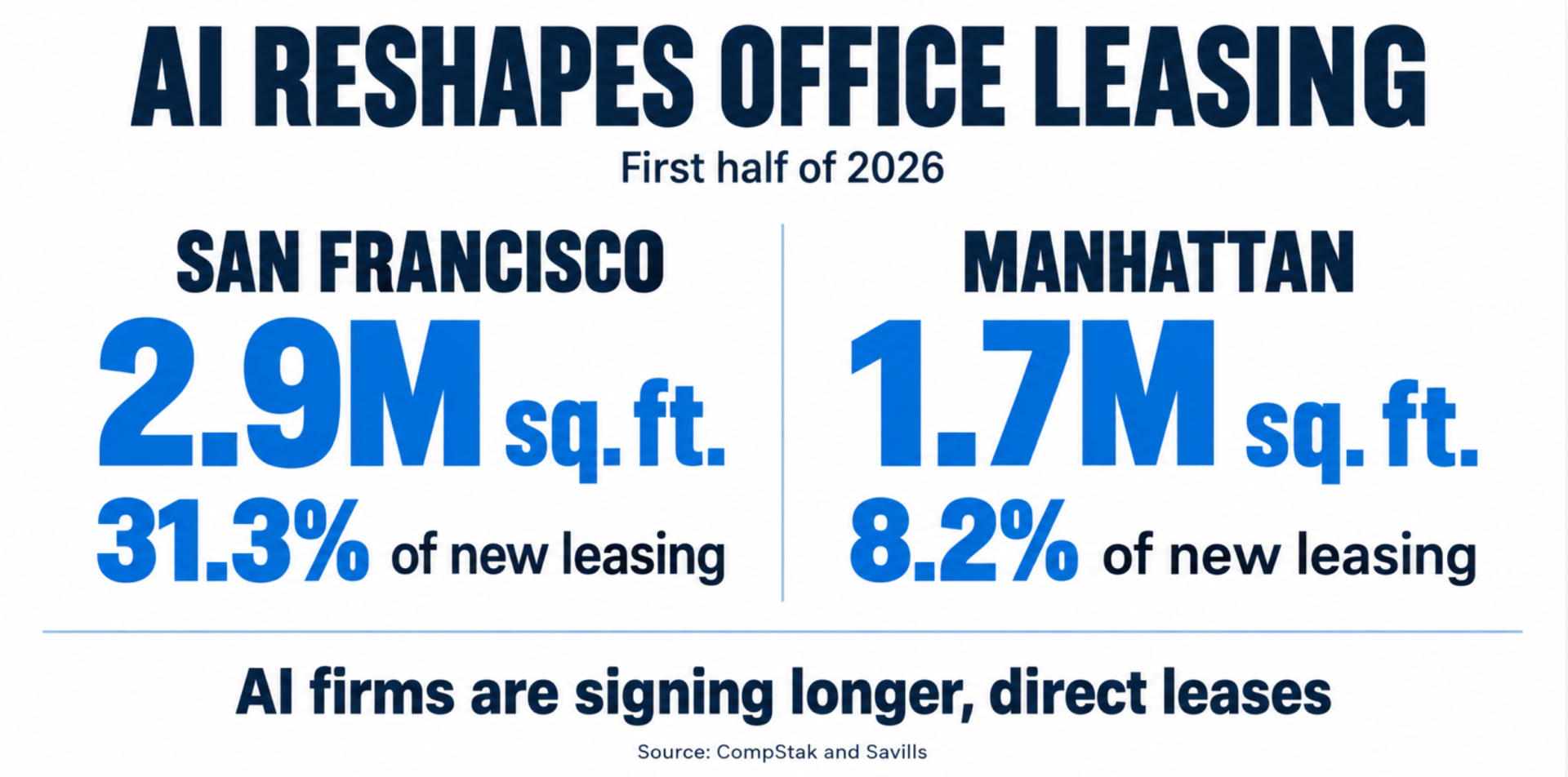 AI Tenants Lease 4.6 Million Square Feet in San Francisco and Manhattan