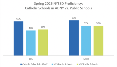 Catholic Schools in the Archdiocese of New York Post Strong Results on 2026 State Assessments