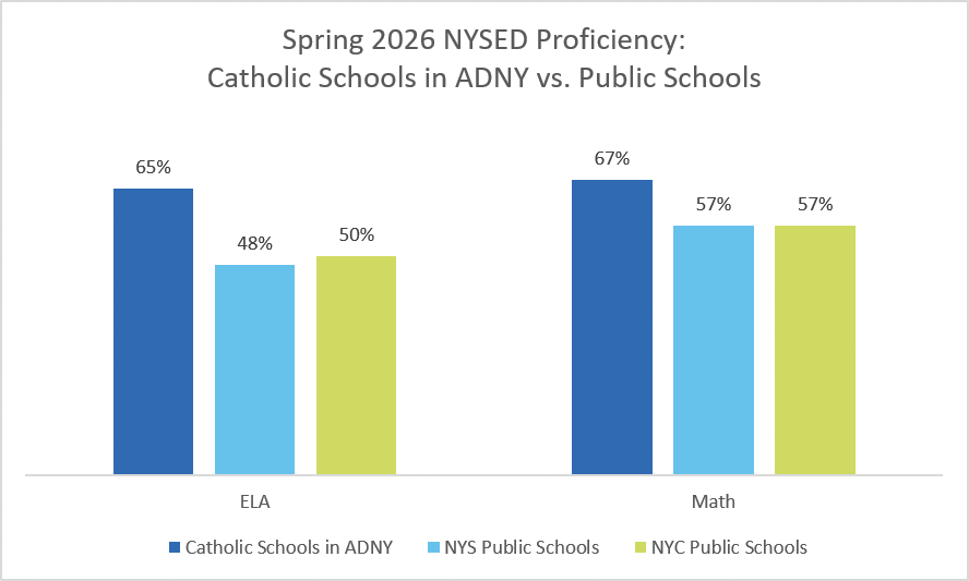 Catholic Schools in the Archdiocese of New York Post Strong Results on 2026 State Assessments