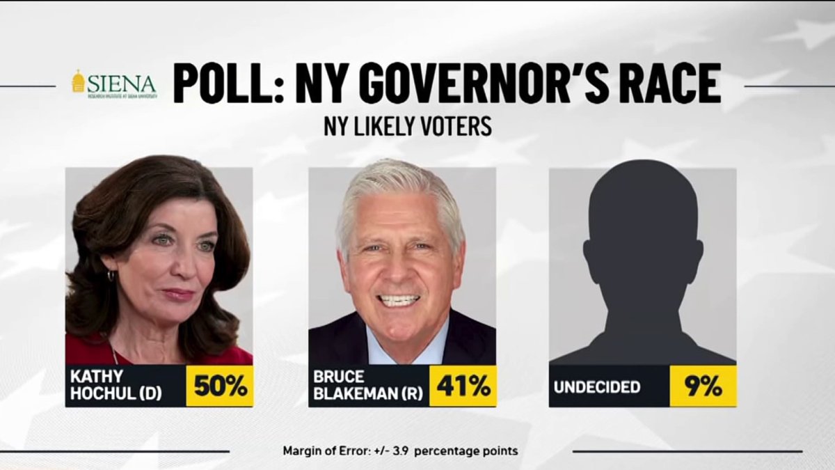 Hochul maintains lead over Blakeman in race for New York governor, new poll shows – NBC New York