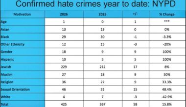 Hate crimes spike in Queens and beyond |
