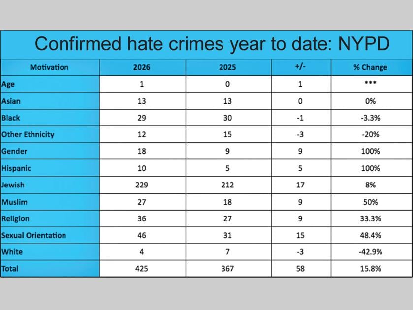 Hate crimes spike in Queens and beyond |
