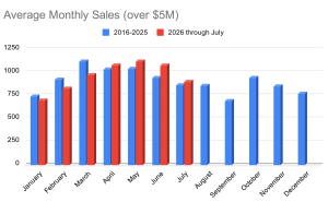 Manhattan Housing Seasonality: When the Borough Sees its Peaks and Valleys A graph showing average Monthly Condo/Coop Sales Over $5M.