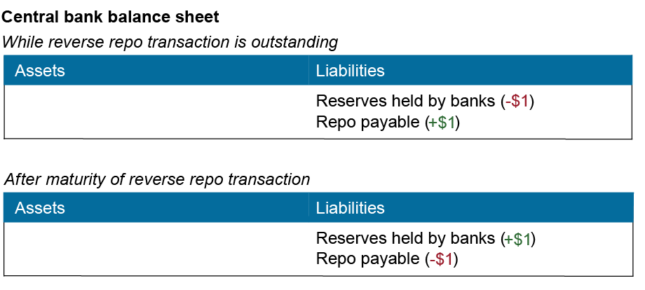  Chart illustrating how reverse repos drain liquidity, with the top box representing the assets (left – nothing listed) and liabilities (reserves held by banks, -$1; and repo payable, +1$) while the reverse repo transaction is outstanding, and the bottom one representing the same elements after maturity of the reverse repo transaction, with reserves held by banks at +$1 and the repo payable at -$1; the central bank converts the reserves received as payment for the securities to a repo payable on its balance sheet, changing the composition of the liabilities but not the size; the flows are reversed at the maturity date, restoring liquidity.
