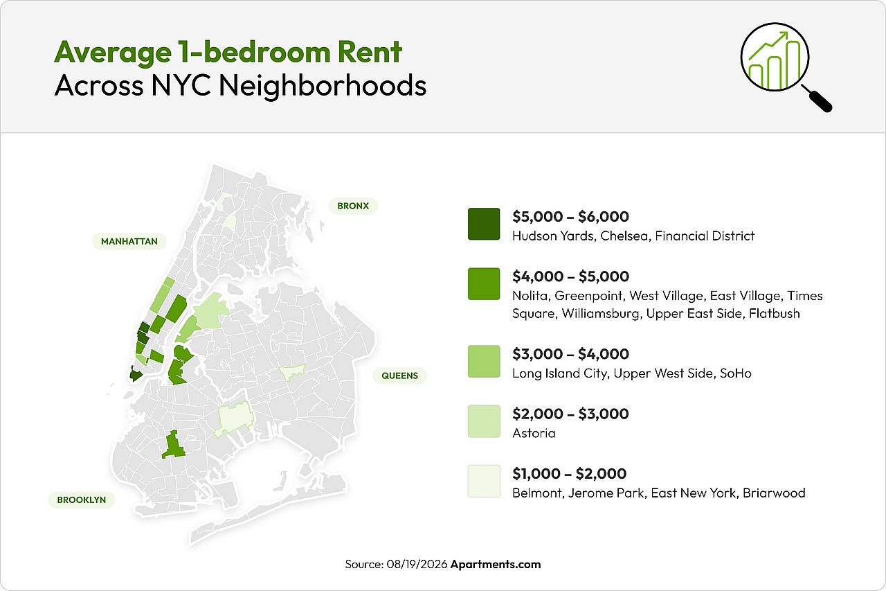 A data map graphic visualizing the average 1-bedroom rent prices across NYC neighborhoods.