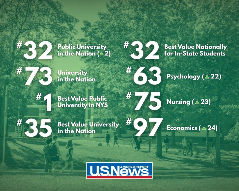 Binghamton University advanced two spots to be U.S. News' #32 public university nationwide, and also maintained its ranking as the best value public university in New York state.