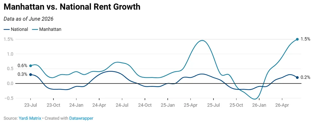 Manhattan vs National Rent Growth
