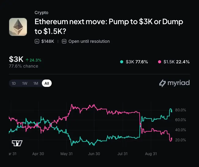 Myriad: Where does Ethereum go next? Click to make your prediction.