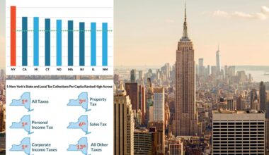 NY tops nation in taxes, 2nd biggest spender: report