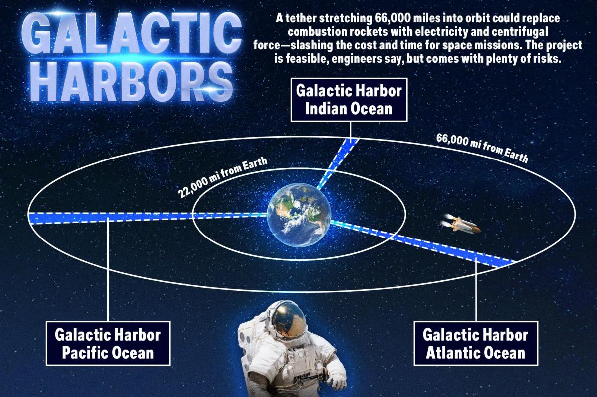 First 'space elevator' — a 66,000-mile cable to the cosmos— closer than ever before as scientists make breakthrough