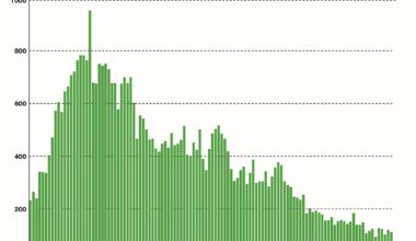 A chart of NYC pedestrians facilities from 1910 to 2026