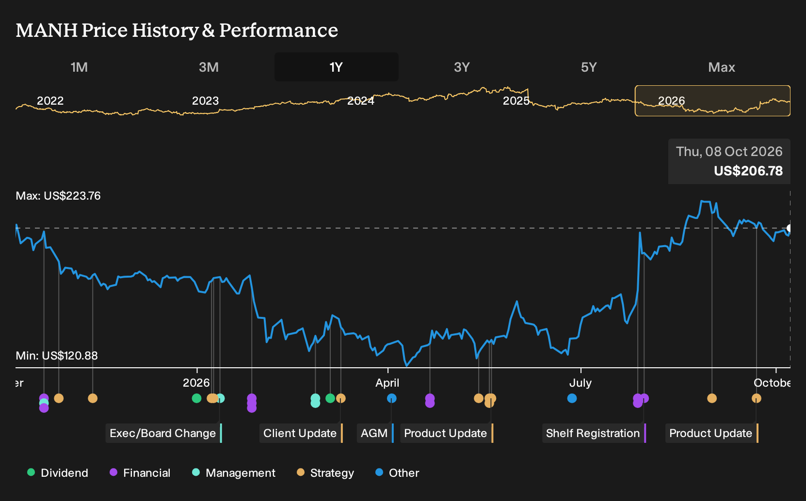 NasdaqGS:MANH 1-Year Stock Price Chart