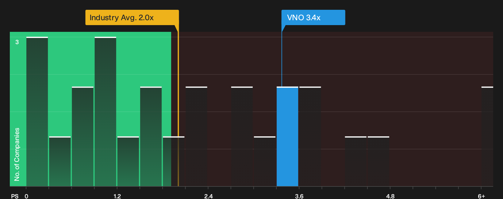 NYSE:VNO P/S Ratio as at Oct 2026