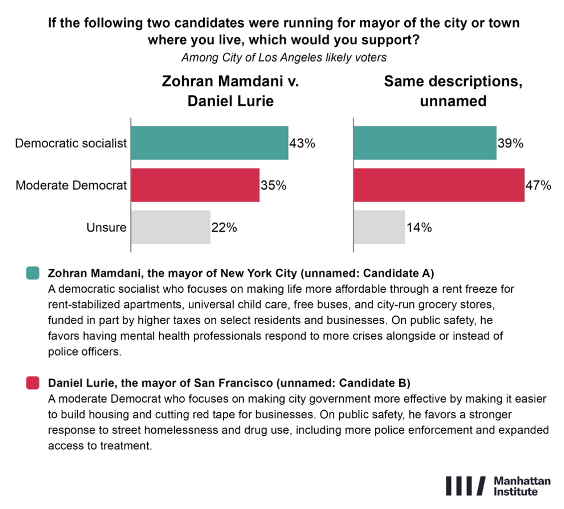 LA voters favored the democratic socialist 43% to 35% when candidates were named, but the moderate Democrat 47% to 39% when unnamed.