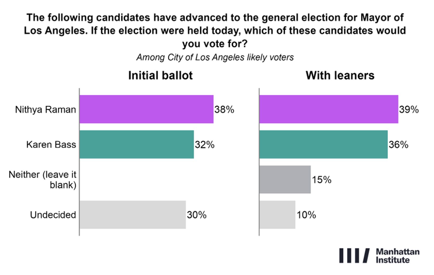 Raman leads Bass 38% to 32% for LA mayor initially, and 39% to 36% with leaners, among city voters.