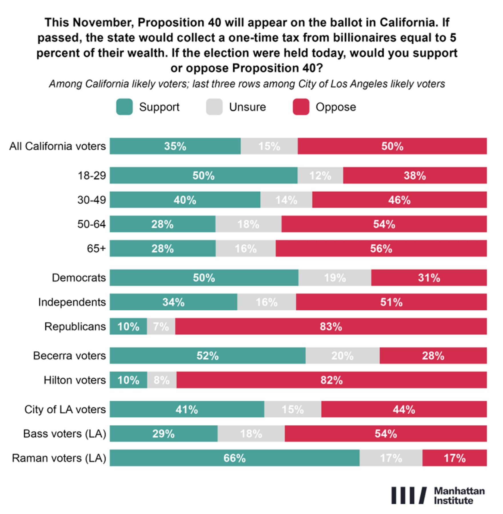 Half of California voters oppose Proposition 40, the one-time billionaire wealth tax; 35% support it and 15% are unsure.