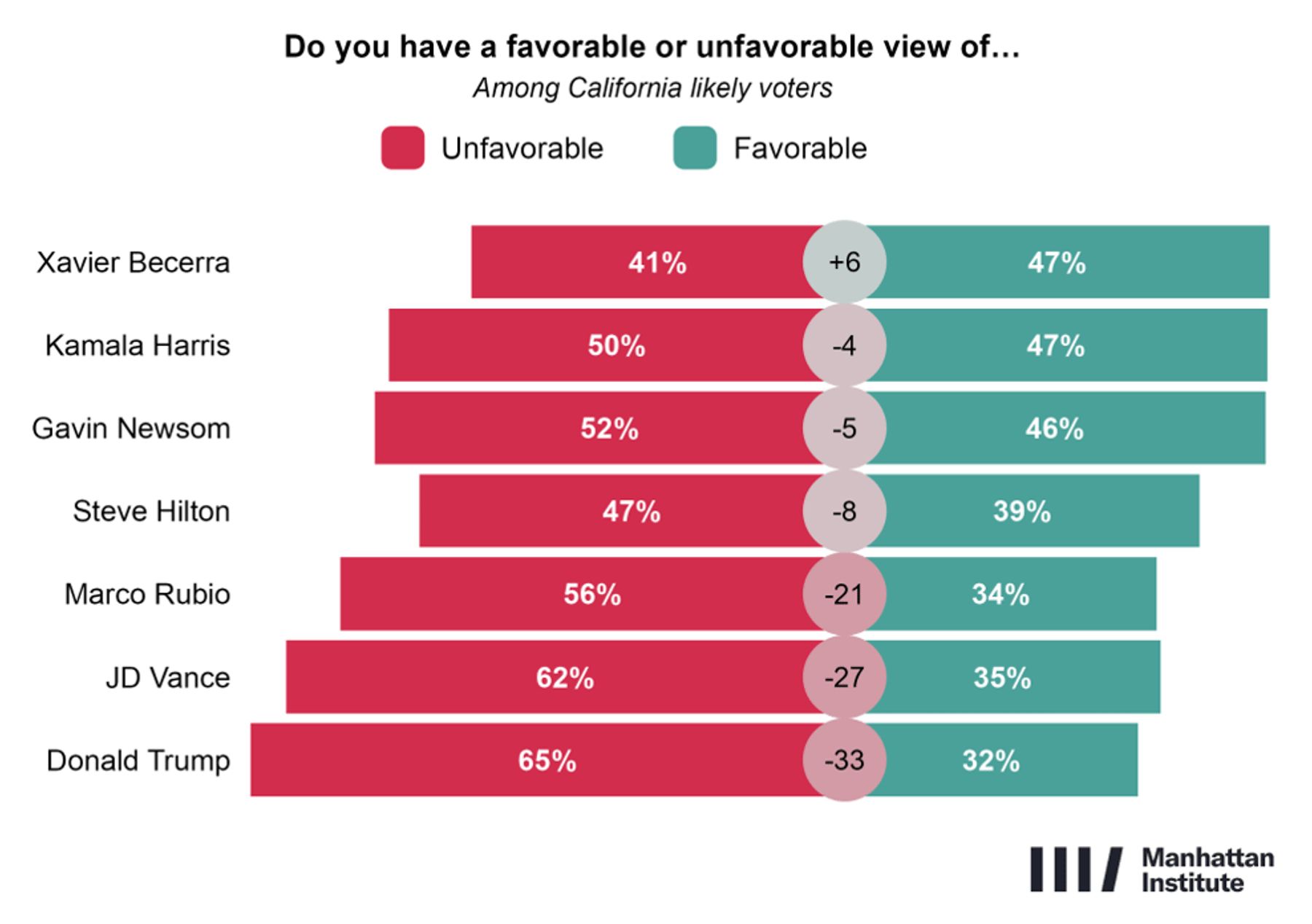 Becerra is the only one of seven figures with net-positive favorability (+6) among California voters; Trump is lowest at -33.