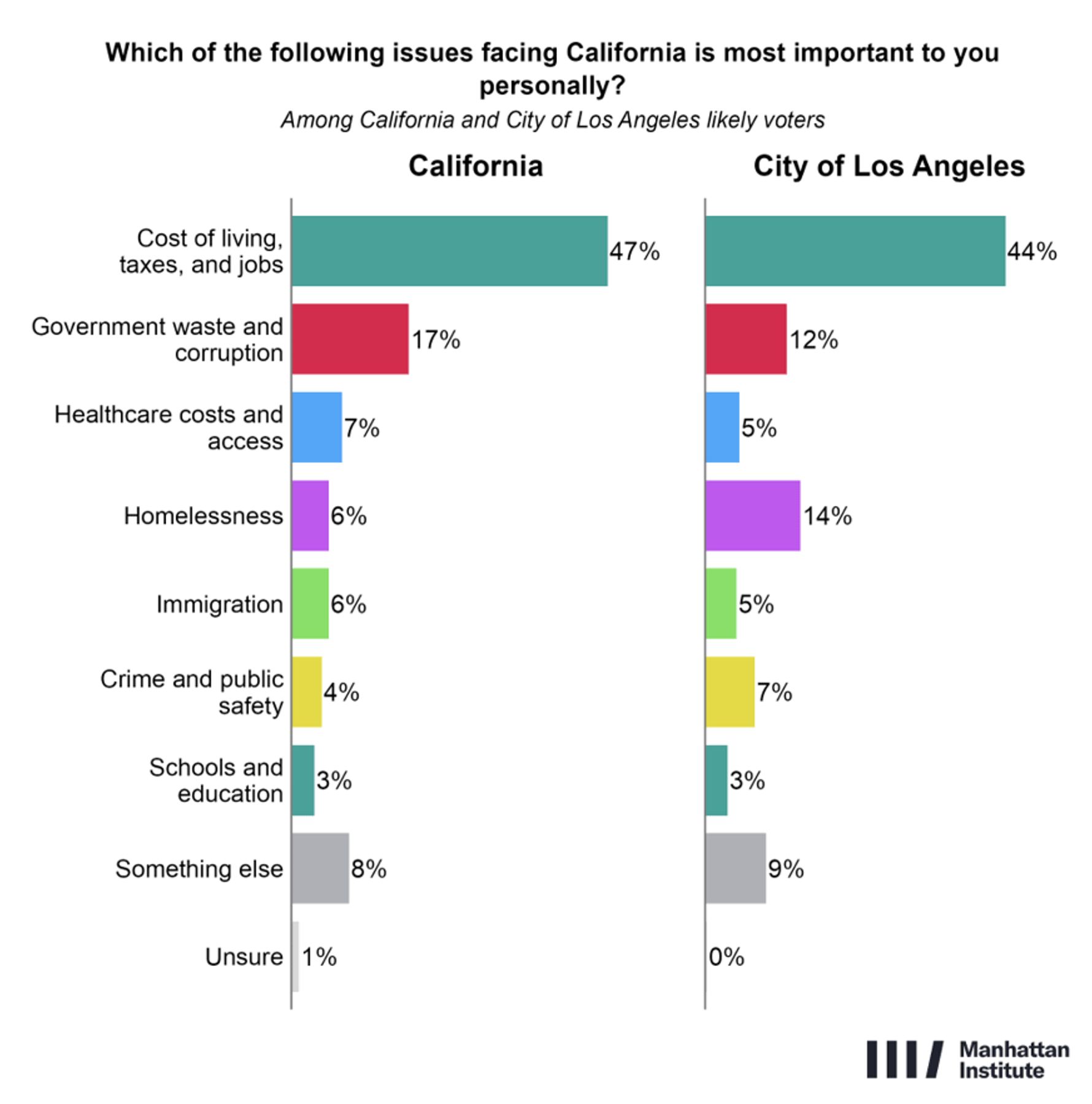 Cost of living, taxes, and jobs is the top issue for 47% of California voters and 44% of Los Angeles voters.