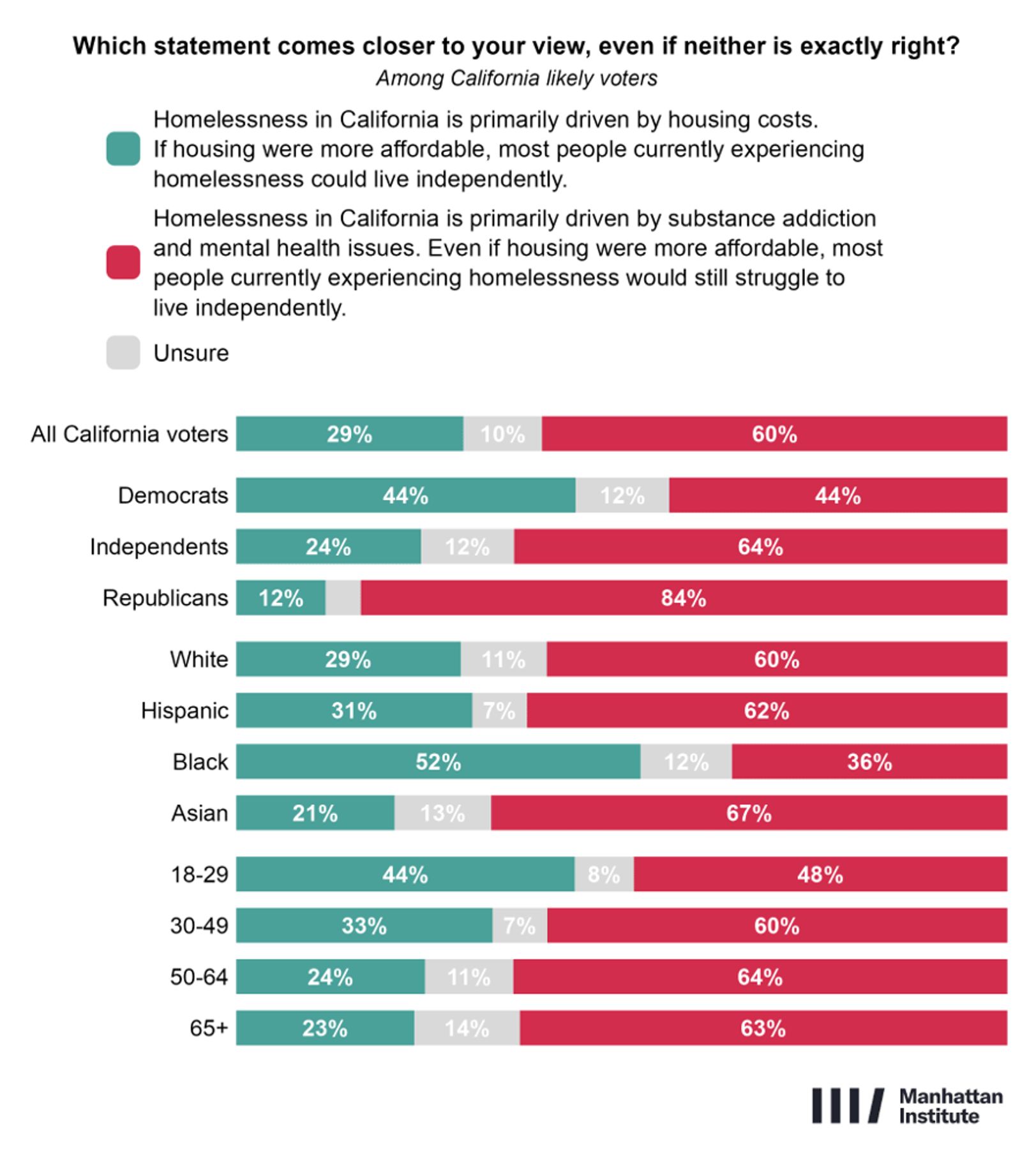60% of California voters say homelessness is driven mainly by addiction and mental health; 29% say housing costs.