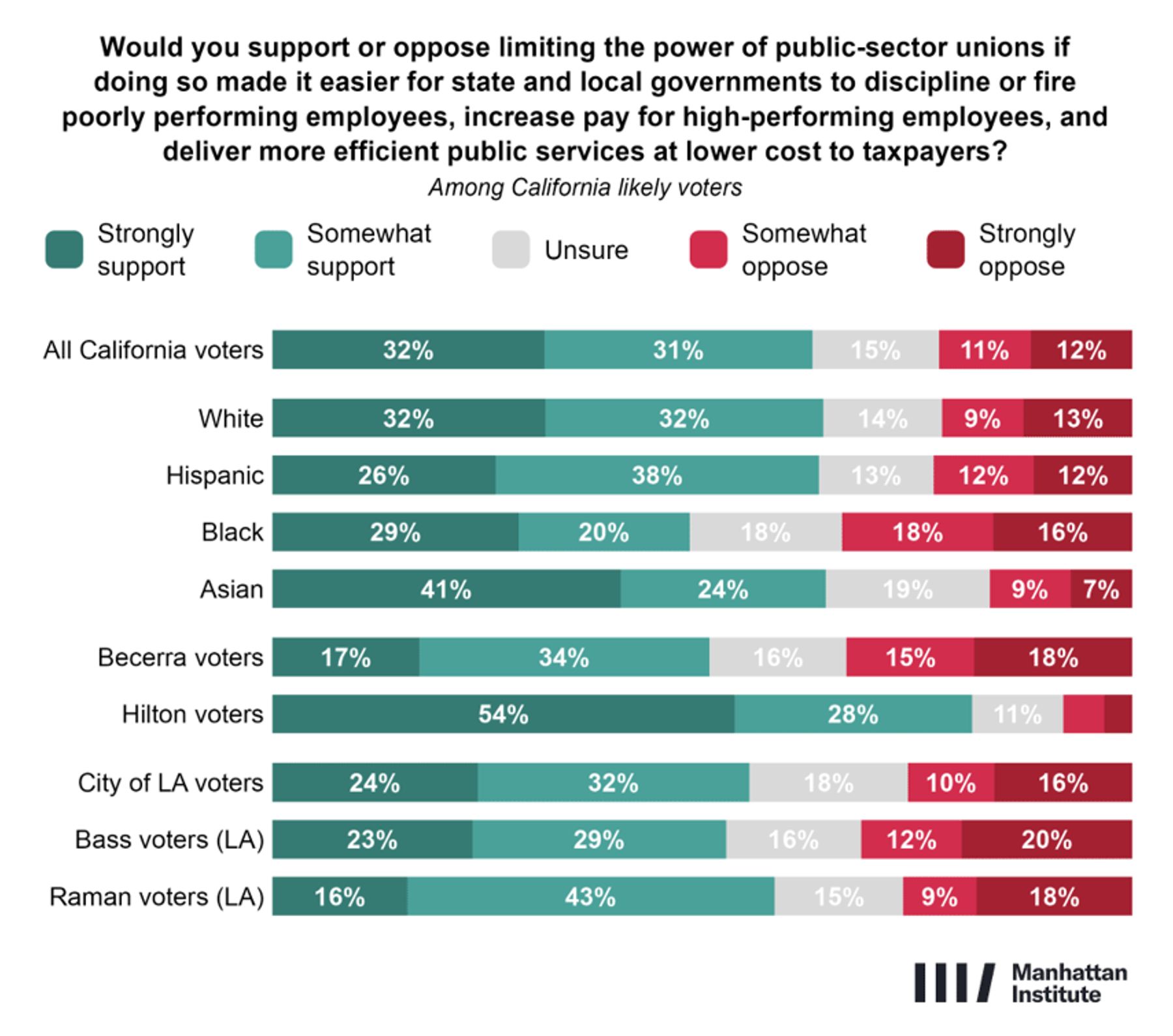 63% of California voters support limiting public-sector union power to improve performance and efficiency; 23% oppose.