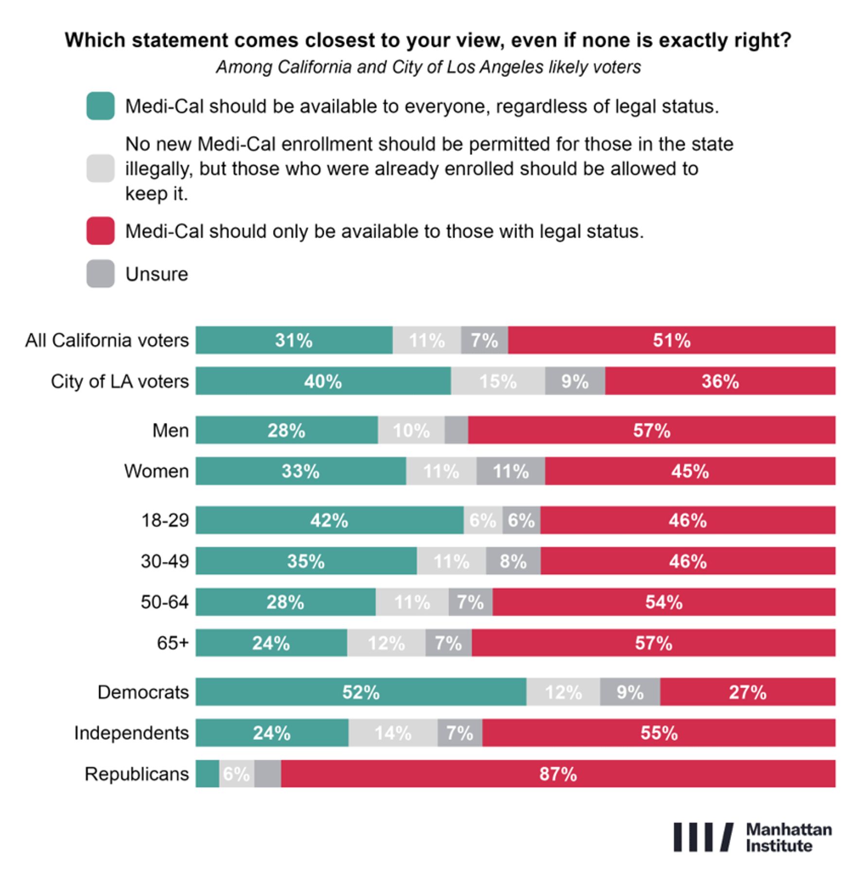 51% of California voters say Medi-Cal should be limited to those with legal status; 31% say it should cover everyone.