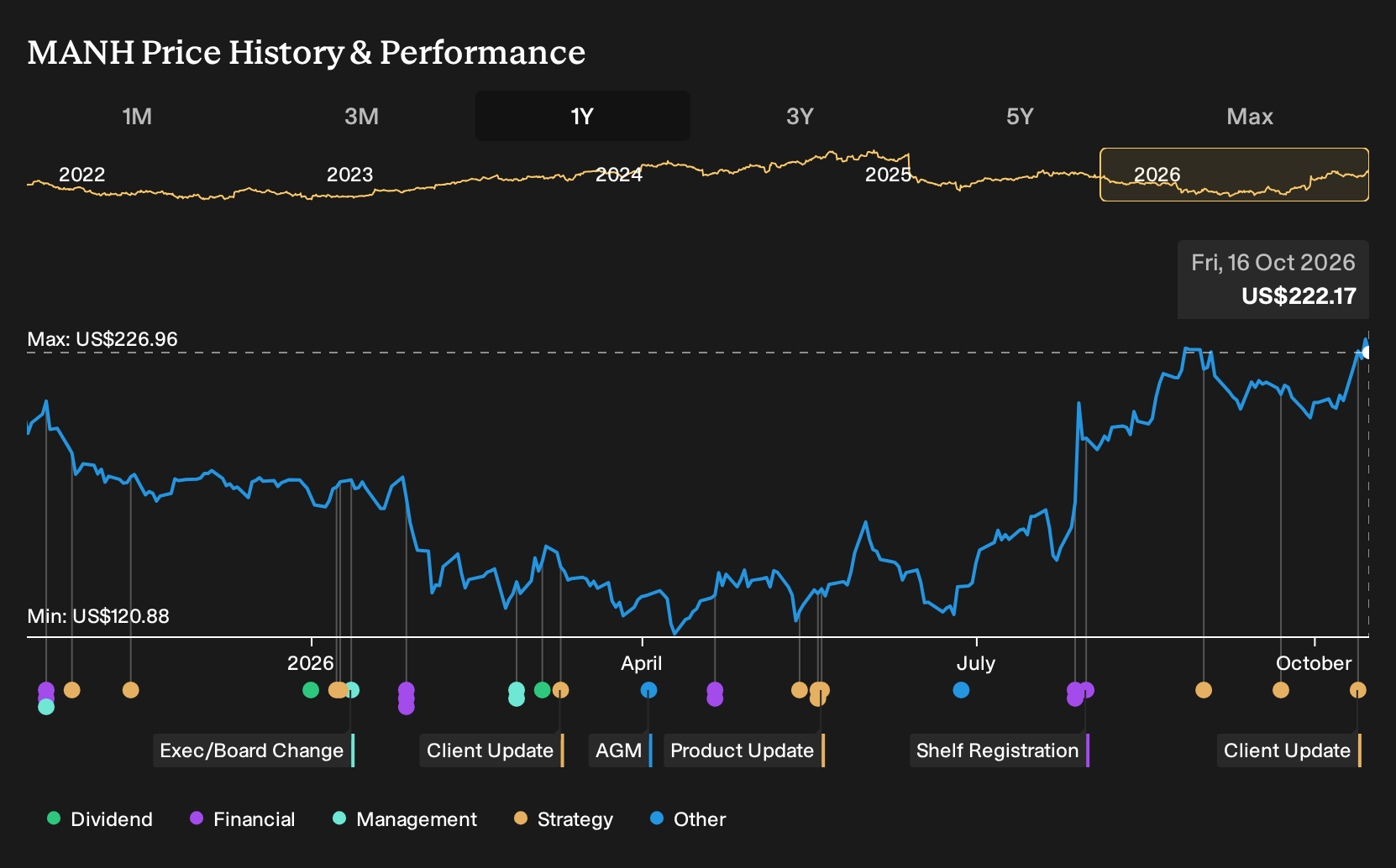 NasdaqGS:MANH 1-Year Stock Price Chart