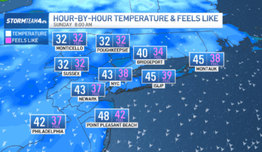 NYC weekend forecast sees dip in temps, gusty winds – NBC New York