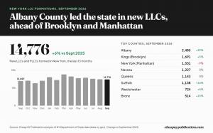 Albany County Led New York in New LLC Formations in September, Ah