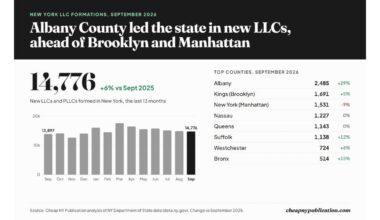 Albany County Led New York in New LLC Formations in September, Ahead of Brooklyn and Manhattan