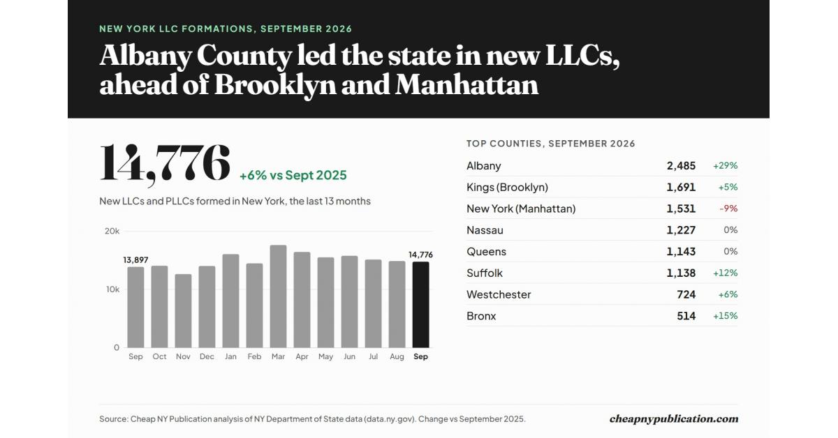 Albany County Led New York in New LLC Formations in September, Ahead of Brooklyn and Manhattan