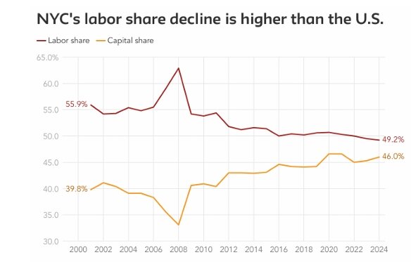 Workers’ share of economic output – measured by worker compensation of wages and benefits – declined from just under 56 percent in 2001 to just over 49 percent in 2024, a new report found. Over the same period, capital’s share, – measured by gross operating surplus that combines profit and other factors – increased from just under 40 percent to 46 percent.