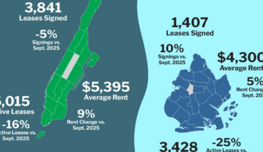 Brooklyn Apartment Leasing Strongest Since 2020 for a September: Report – Commercial Observer
