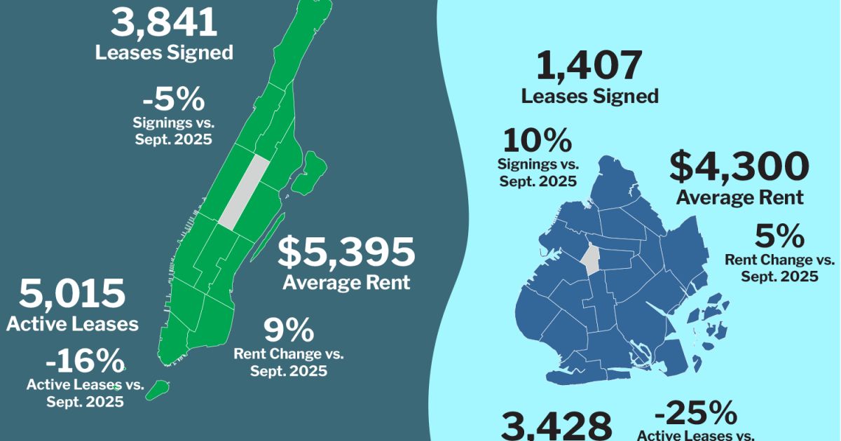 Brooklyn Apartment Leasing Strongest Since 2020 for a September: Report – Commercial Observer