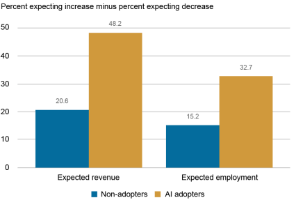  Bar chart tracking the percentage expecting increase minus the percentage expecting decrease (vertical axis), for non-adopters of AI (blue) and AI adopters (gold), of (from left to right, horizontal axis) expected revenue and expected employment; those firms that currently use AI had a 33 percentage point net expectation of higher employment in the next twelve months, while non-users had only a 15 percentage point net expectation.