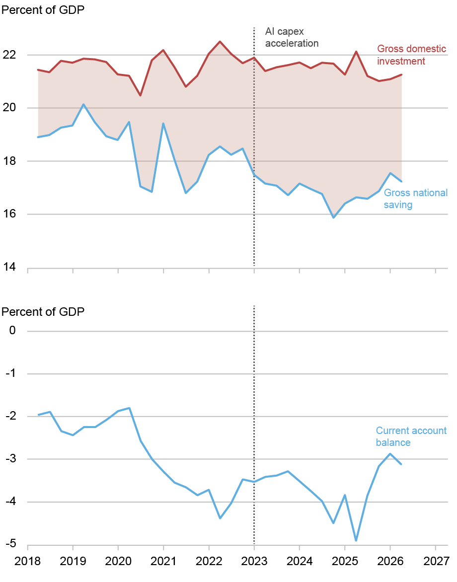  Two line charts tracking the investment, saving, and current account balances in percentage of GDP (vertical axes) from 2018 through 2026 (horizontal axes); top chart tracks the investment spending-to-GDP (red) and savings-to-GDP (blue) ratios, bottom chart tracks the current account-to-GDP ratio (blue); the current account deficit widened since 2018, from roughly 2.2 percent of GDP on average in 2015–19 to about 3.7 percent since 2023; however, the widening comes almost entirely from the saving side.