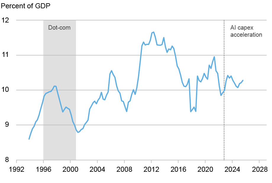  Line chart plotting the business sector’s savings rate in percentage of GDP (vertical axis) from 1992 through 2026 (horizontal axis); business saving has averaged 10.9 percent of GDP over the past four quarters, in line with the roughly 10.5 percent averaged before the pandemic.