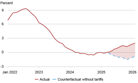  Line chart tracking the actual change in consumer prices for the goods in the authors’ sample (solid red) and the authors’ estimate of the contribution of tariffs (dashed blue) in percentage (vertical axis) from 2022 to 2026 (horizontal axis); the authors estimate that by February 2026, tariffs had contributed 2.9 percentage points to goods’ price inflation, and without them, goods’ prices would have fallen slightly.