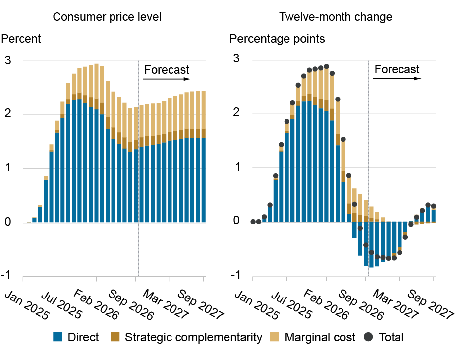  Two bar charts tracking the estimated effects of the tariffs on consumer price level (left) in percent (vertical axis) and the contribution to the twelve-month change (right) in percentage points (vertical axis) from January 2025 to the forecast for September 2027 (horizontal axis) for direct (blue), strategic complementarity (dark gold), marginal cost (light gold), and total (black dots); left panel shows that the tariff effect on the consumer goods price level peaked near 3 percent in February 2026; right shows the contribution of tariffs peaking in February 2026 and forecast to fall to around zero by August 2026.