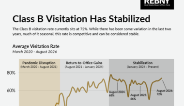 New REBNY analysis finds NYC Class B office visitation stabilizing after years of post-pandemic recovery