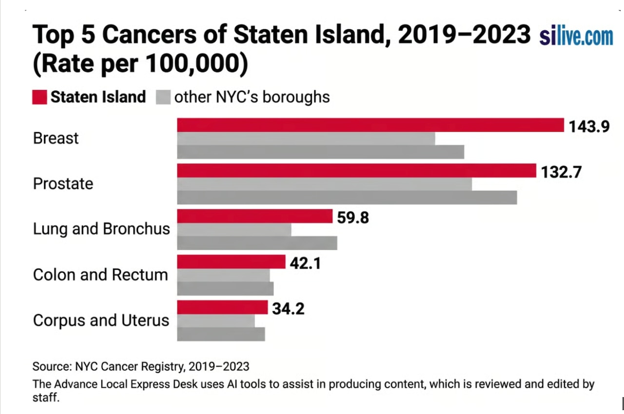 Cancer on Staten Island