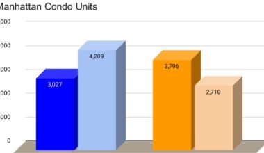 Manhattan’s Supply of New Condos Expected to Deepen in Q4: Report – Commercial Observer