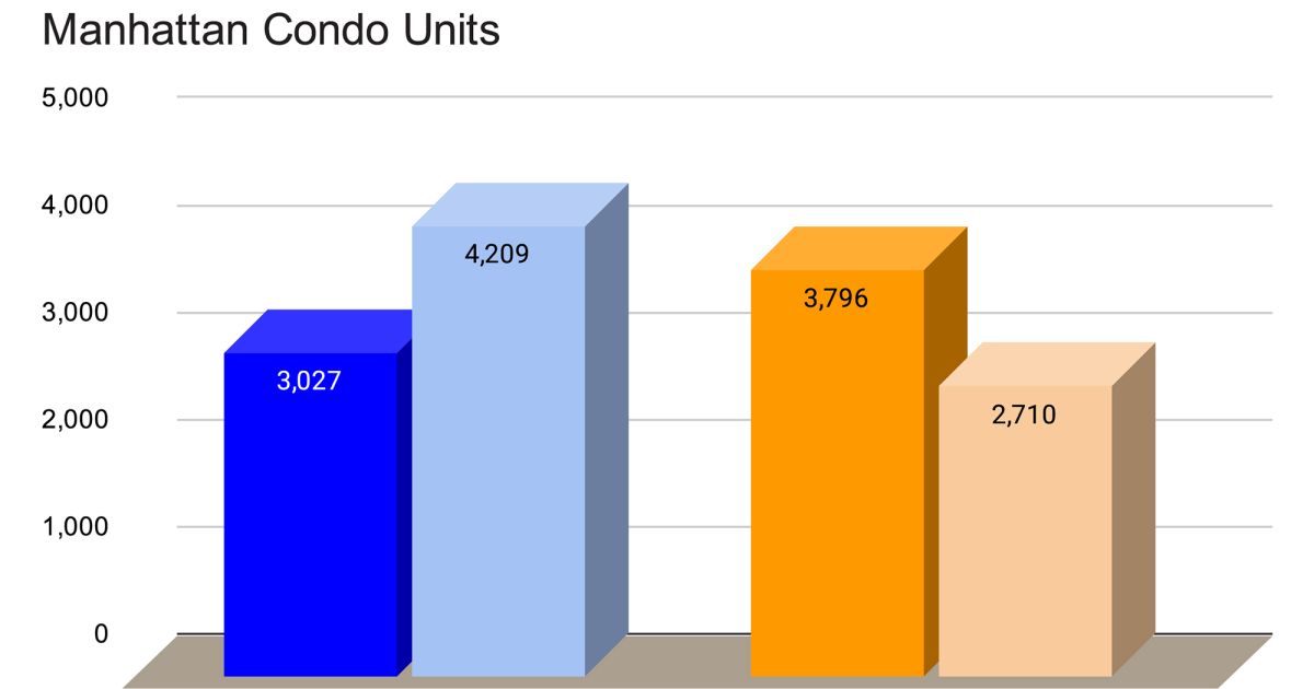 Manhattan’s Supply of New Condos Expected to Deepen in Q4: Report – Commercial Observer