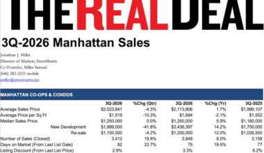 3Q2026 Manhattan Prices Hit Record But We Shouldn’t Be Shocked